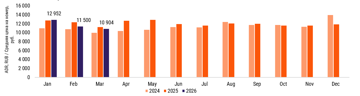 Источник: Commonwealth Partnership, Hotel Advisors (в выборке CMWP)