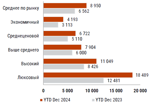 Источник: данные Hotel Advisors (в выборке CMWP), 2025 г.